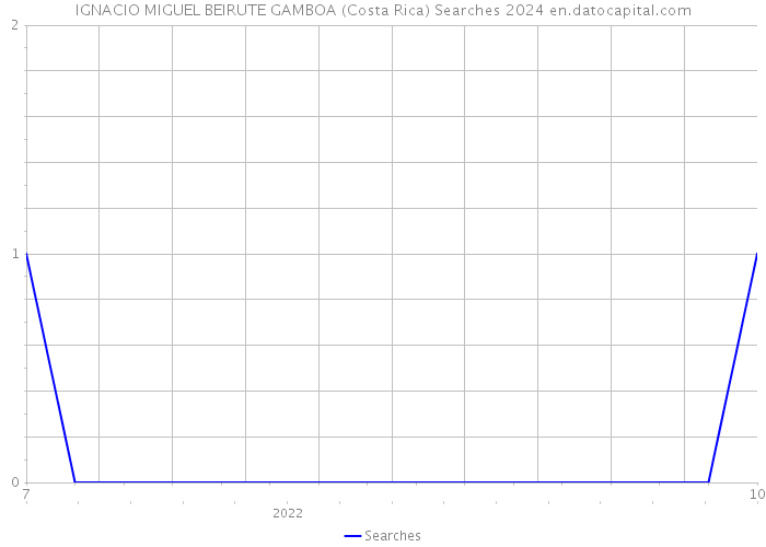 IGNACIO MIGUEL BEIRUTE GAMBOA (Costa Rica) Searches 2024 