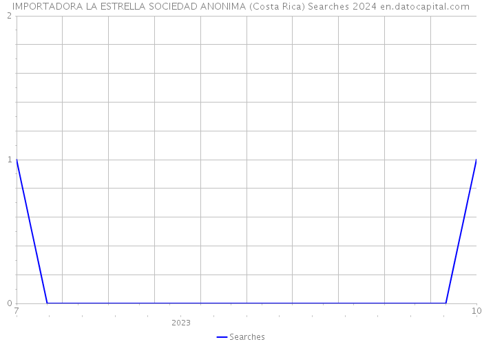 IMPORTADORA LA ESTRELLA SOCIEDAD ANONIMA (Costa Rica) Searches 2024 