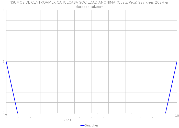 INSUMOS DE CENTROAMERICA ICECASA SOCIEDAD ANONIMA (Costa Rica) Searches 2024 