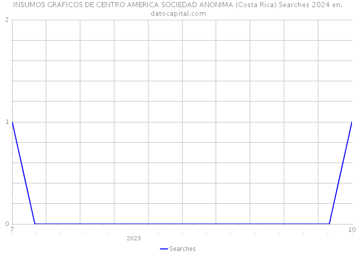 INSUMOS GRAFICOS DE CENTRO AMERICA SOCIEDAD ANONIMA (Costa Rica) Searches 2024 
