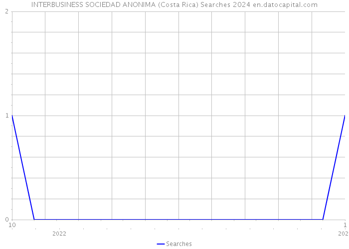 INTERBUSINESS SOCIEDAD ANONIMA (Costa Rica) Searches 2024 