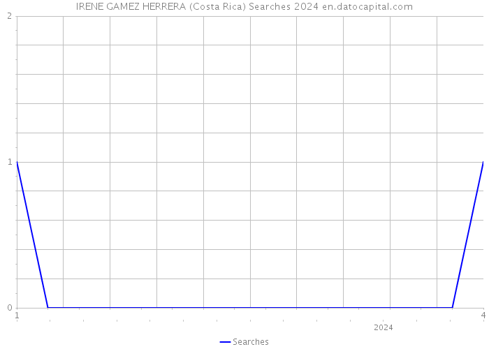 IRENE GAMEZ HERRERA (Costa Rica) Searches 2024 