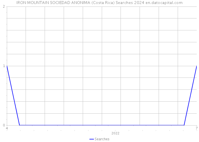 IRON MOUNTAIN SOCIEDAD ANONIMA (Costa Rica) Searches 2024 