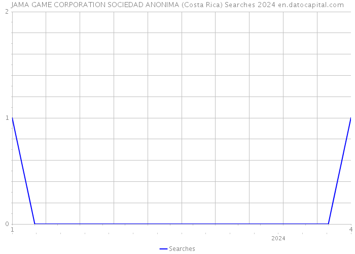 JAMA GAME CORPORATION SOCIEDAD ANONIMA (Costa Rica) Searches 2024 