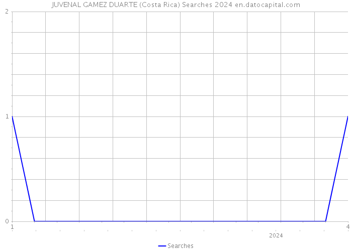 JUVENAL GAMEZ DUARTE (Costa Rica) Searches 2024 