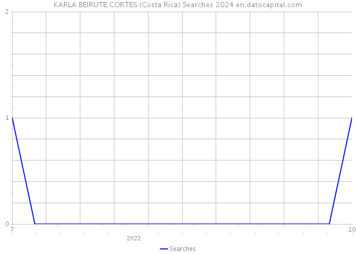 KARLA BEIRUTE CORTES (Costa Rica) Searches 2024 