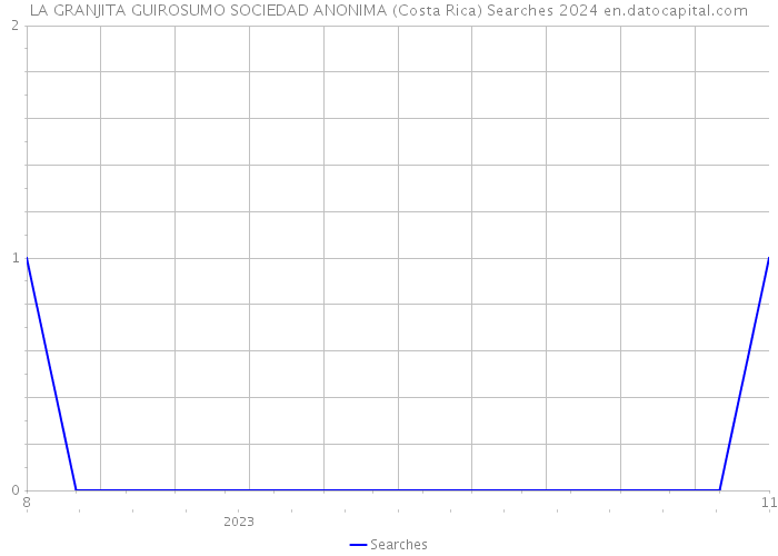 LA GRANJITA GUIROSUMO SOCIEDAD ANONIMA (Costa Rica) Searches 2024 