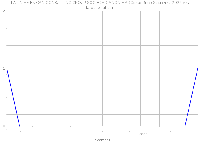 LATIN AMERICAN CONSULTING GROUP SOCIEDAD ANONIMA (Costa Rica) Searches 2024 