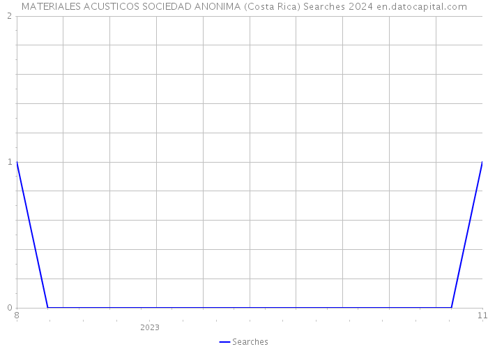 MATERIALES ACUSTICOS SOCIEDAD ANONIMA (Costa Rica) Searches 2024 