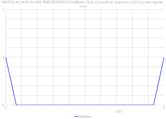 MOTOS ACUATICAS MIS TRES RETOŃOS SOCIEDAD CIVIL (Costa Rica) Searches 2024 