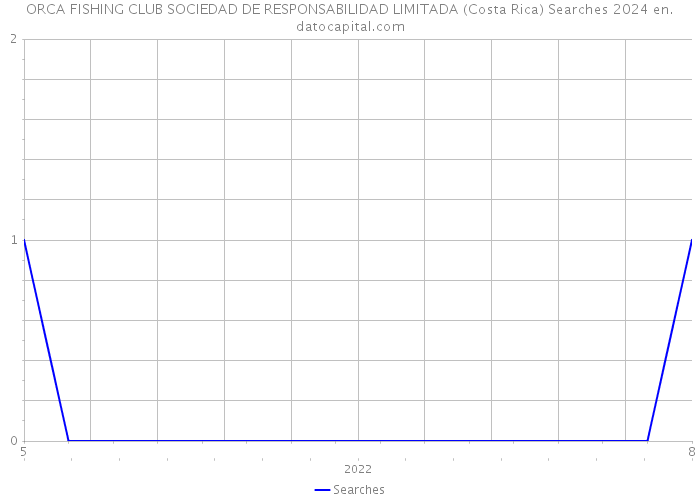 ORCA FISHING CLUB SOCIEDAD DE RESPONSABILIDAD LIMITADA (Costa Rica) Searches 2024 