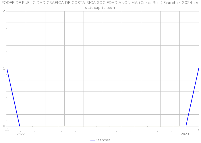 PODER DE PUBLICIDAD GRAFICA DE COSTA RICA SOCIEDAD ANONIMA (Costa Rica) Searches 2024 