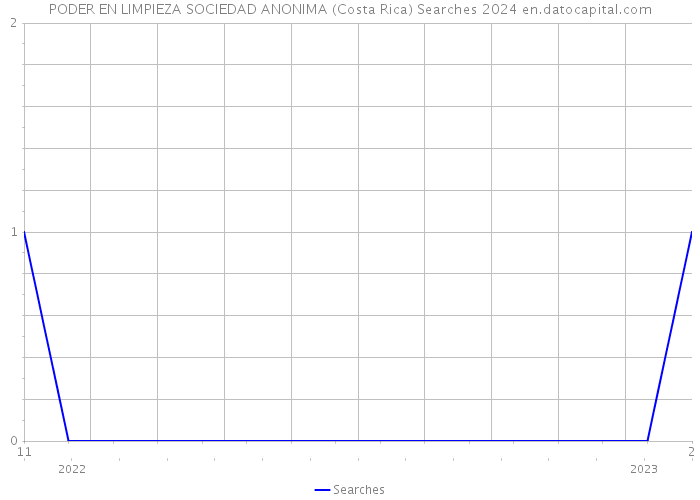 PODER EN LIMPIEZA SOCIEDAD ANONIMA (Costa Rica) Searches 2024 