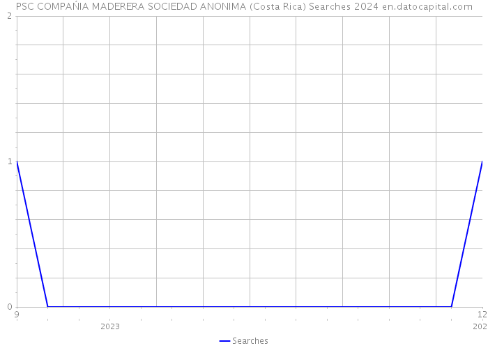 PSC COMPAŃIA MADERERA SOCIEDAD ANONIMA (Costa Rica) Searches 2024 