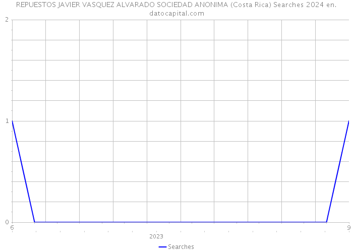 REPUESTOS JAVIER VASQUEZ ALVARADO SOCIEDAD ANONIMA (Costa Rica) Searches 2024 
