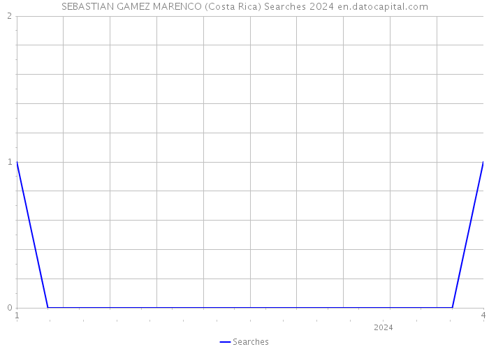 SEBASTIAN GAMEZ MARENCO (Costa Rica) Searches 2024 