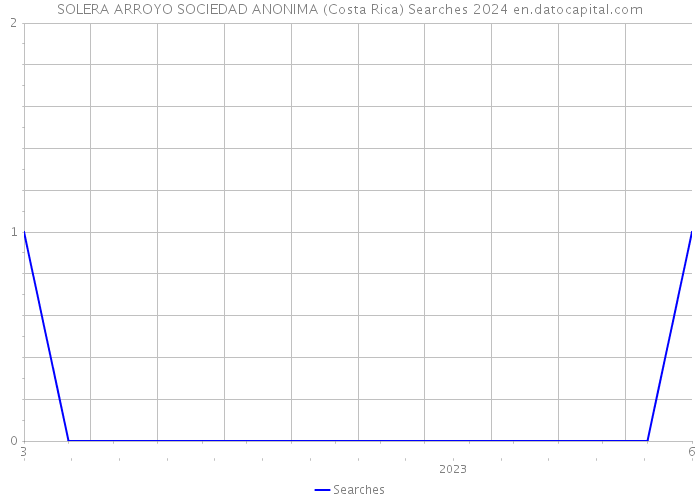 SOLERA ARROYO SOCIEDAD ANONIMA (Costa Rica) Searches 2024 