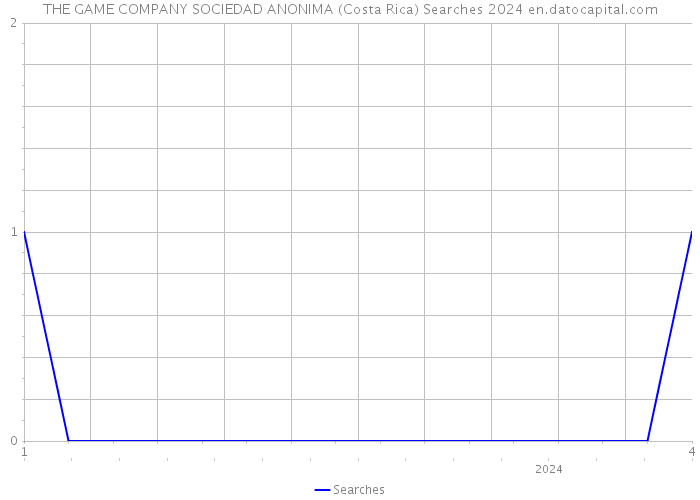 THE GAME COMPANY SOCIEDAD ANONIMA (Costa Rica) Searches 2024 
