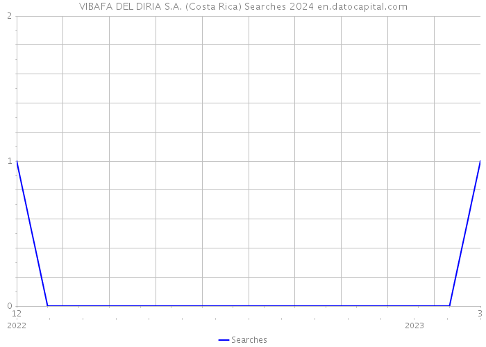 VIBAFA DEL DIRIA S.A. (Costa Rica) Searches 2024 