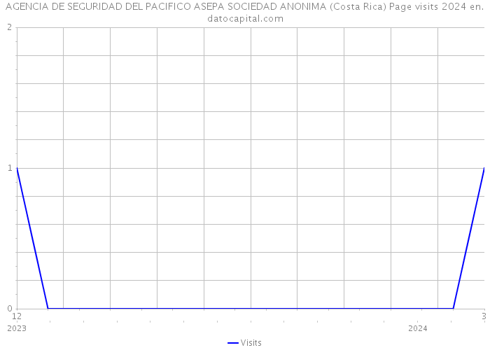 AGENCIA DE SEGURIDAD DEL PACIFICO ASEPA SOCIEDAD ANONIMA (Costa Rica) Page visits 2024 