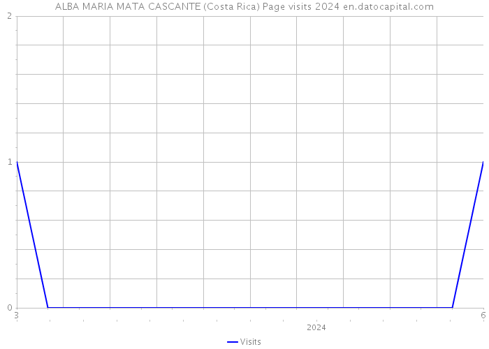 ALBA MARIA MATA CASCANTE (Costa Rica) Page visits 2024 