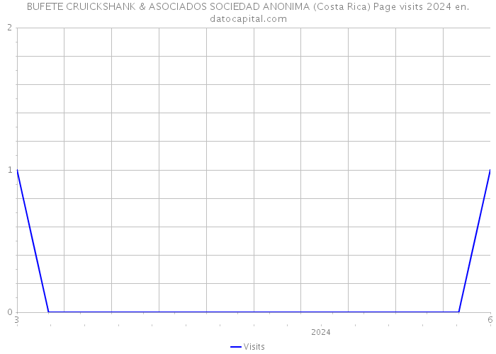 BUFETE CRUICKSHANK & ASOCIADOS SOCIEDAD ANONIMA (Costa Rica) Page visits 2024 