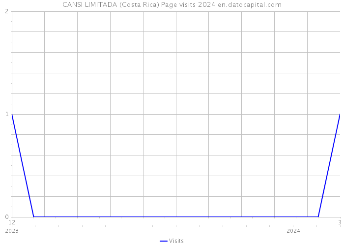 CANSI LIMITADA (Costa Rica) Page visits 2024 