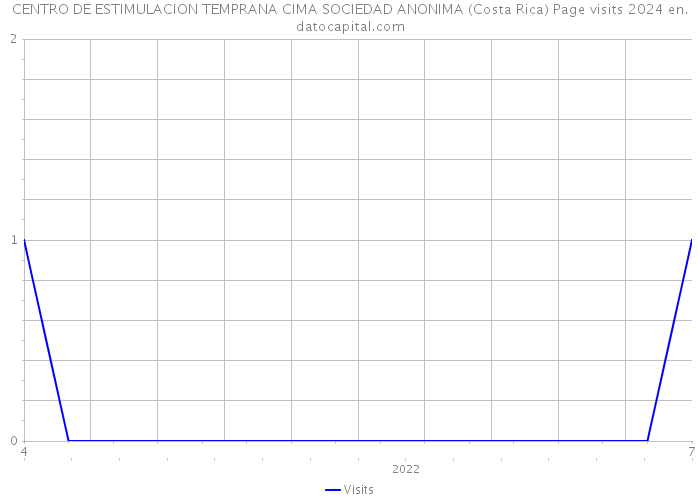 CENTRO DE ESTIMULACION TEMPRANA CIMA SOCIEDAD ANONIMA (Costa Rica) Page visits 2024 