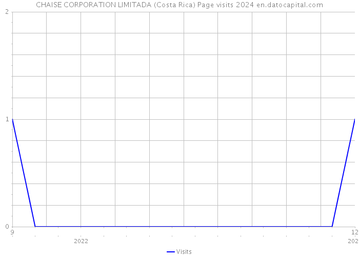 CHAISE CORPORATION LIMITADA (Costa Rica) Page visits 2024 
