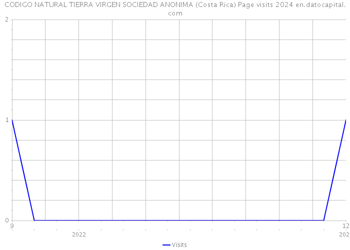 CODIGO NATURAL TIERRA VIRGEN SOCIEDAD ANONIMA (Costa Rica) Page visits 2024 