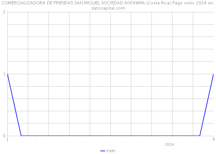 COMERCIALIZADORA DE PRENDAS SAN MIGUEL SOCIEDAD ANONIMA (Costa Rica) Page visits 2024 