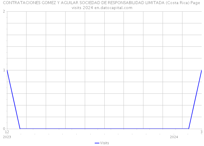 CONTRATACIONES GOMEZ Y AGUILAR SOCIEDAD DE RESPONSABILIDAD LIMITADA (Costa Rica) Page visits 2024 