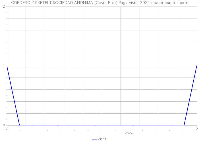 CORDERO Y PRETELT SOCIEDAD ANONIMA (Costa Rica) Page visits 2024 