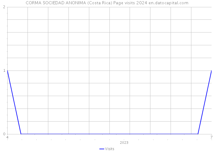CORMA SOCIEDAD ANONIMA (Costa Rica) Page visits 2024 