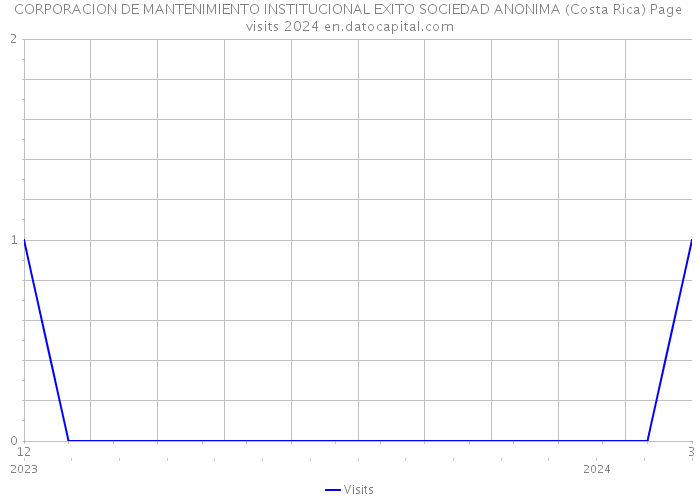 CORPORACION DE MANTENIMIENTO INSTITUCIONAL EXITO SOCIEDAD ANONIMA (Costa Rica) Page visits 2024 
