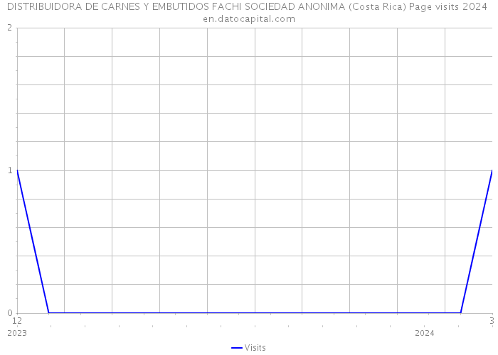 DISTRIBUIDORA DE CARNES Y EMBUTIDOS FACHI SOCIEDAD ANONIMA (Costa Rica) Page visits 2024 
