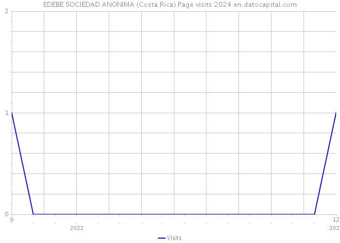 EDEBE SOCIEDAD ANONIMA (Costa Rica) Page visits 2024 