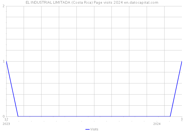EL INDUSTRIAL LIMITADA (Costa Rica) Page visits 2024 
