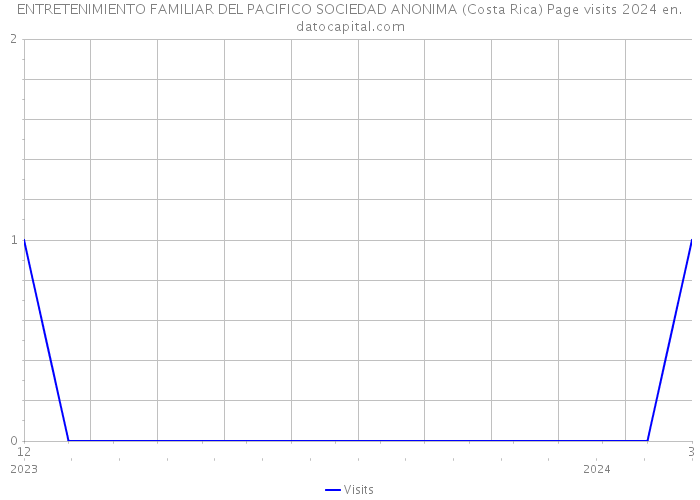 ENTRETENIMIENTO FAMILIAR DEL PACIFICO SOCIEDAD ANONIMA (Costa Rica) Page visits 2024 