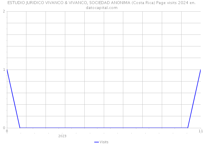 ESTUDIO JURIDICO VIVANCO & VIVANCO, SOCIEDAD ANONIMA (Costa Rica) Page visits 2024 