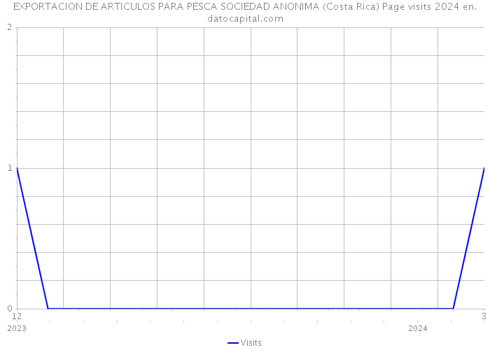 EXPORTACION DE ARTICULOS PARA PESCA SOCIEDAD ANONIMA (Costa Rica) Page visits 2024 