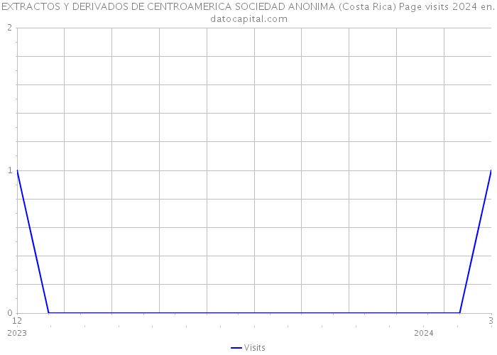 EXTRACTOS Y DERIVADOS DE CENTROAMERICA SOCIEDAD ANONIMA (Costa Rica) Page visits 2024 