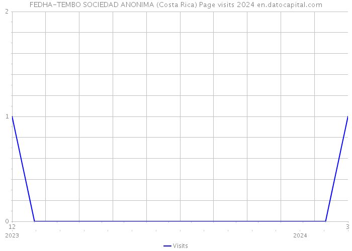 FEDHA-TEMBO SOCIEDAD ANONIMA (Costa Rica) Page visits 2024 