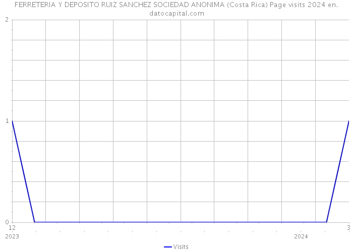 FERRETERIA Y DEPOSITO RUIZ SANCHEZ SOCIEDAD ANONIMA (Costa Rica) Page visits 2024 