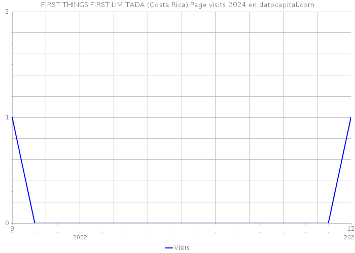 FIRST THINGS FIRST LIMITADA (Costa Rica) Page visits 2024 