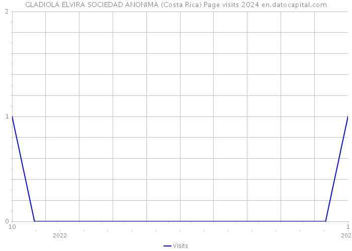 GLADIOLA ELVIRA SOCIEDAD ANONIMA (Costa Rica) Page visits 2024 