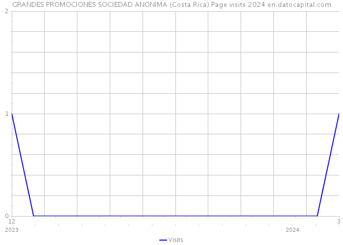 GRANDES PROMOCIONES SOCIEDAD ANONIMA (Costa Rica) Page visits 2024 