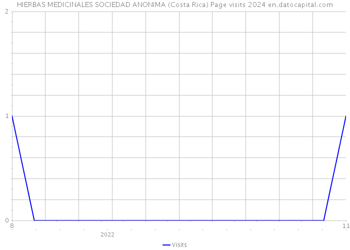 HIERBAS MEDICINALES SOCIEDAD ANONIMA (Costa Rica) Page visits 2024 