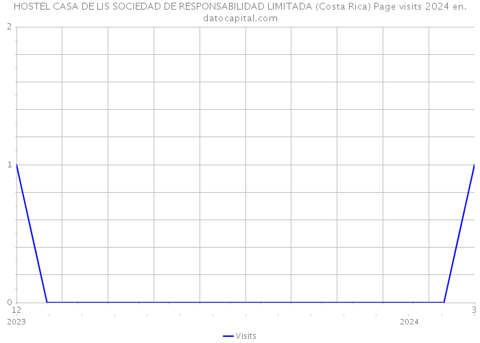 HOSTEL CASA DE LIS SOCIEDAD DE RESPONSABILIDAD LIMITADA (Costa Rica) Page visits 2024 