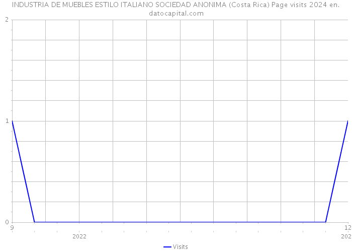 INDUSTRIA DE MUEBLES ESTILO ITALIANO SOCIEDAD ANONIMA (Costa Rica) Page visits 2024 